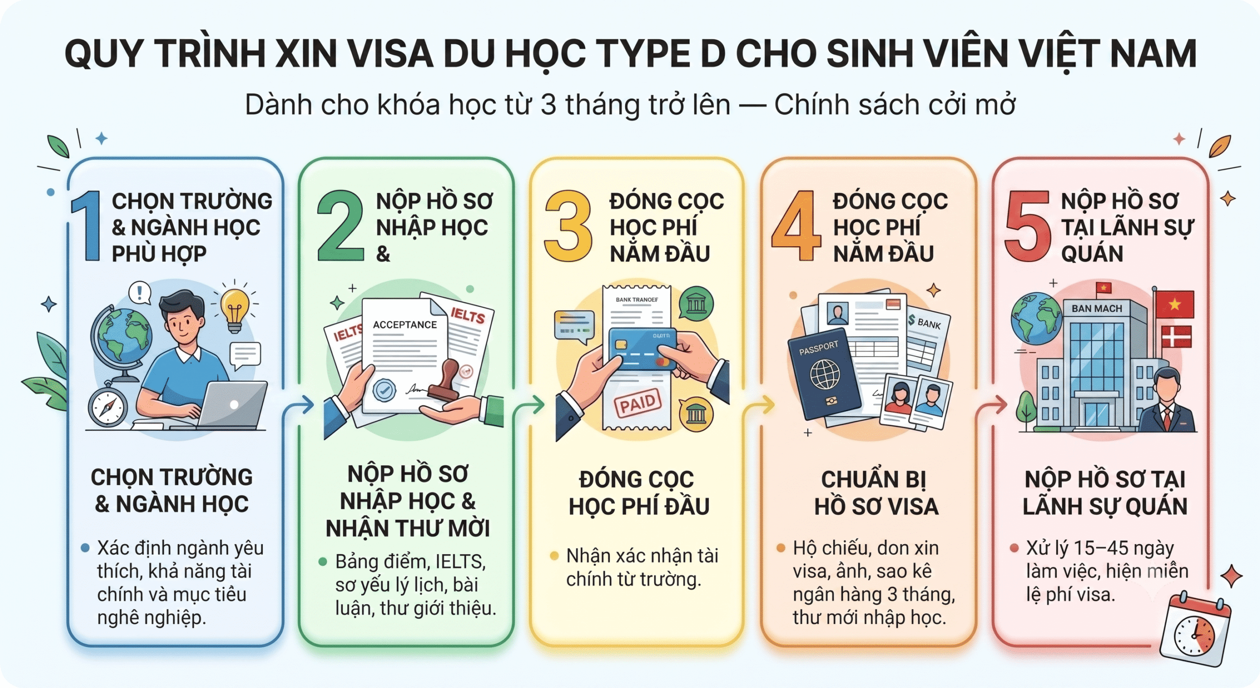 Sơ đồ quy trình 5 bước xin visa Type D cho sinh viên Du học Thụy Sĩ 2026