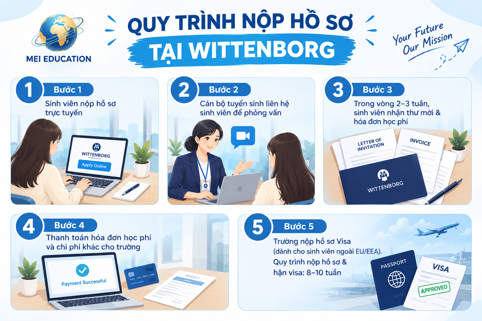 Quy trình nộp hồ sơ tại Wittenborg