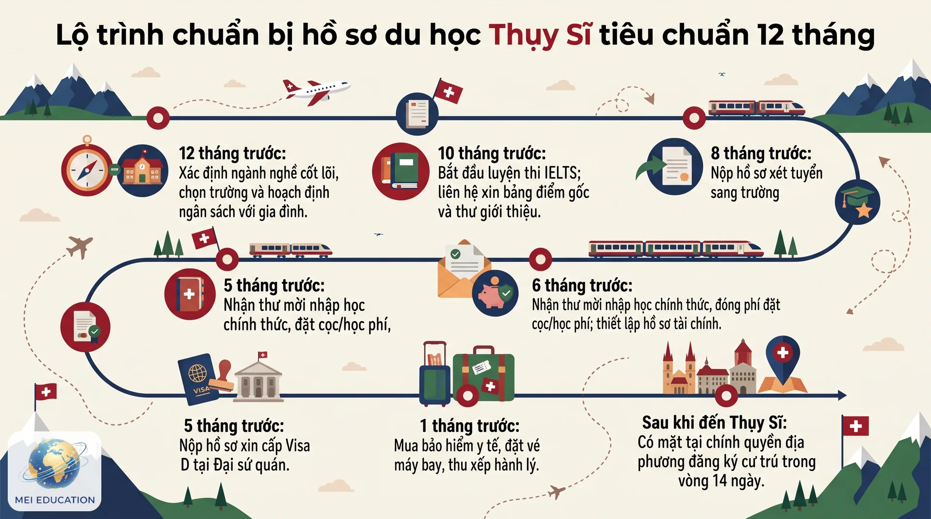 Hình ảnh infographic minh họa chi tiết lộ trình chuẩn bị hồ sơ du học Thụy Sĩ tiêu chuẩn 12 tháng từ MEI Education